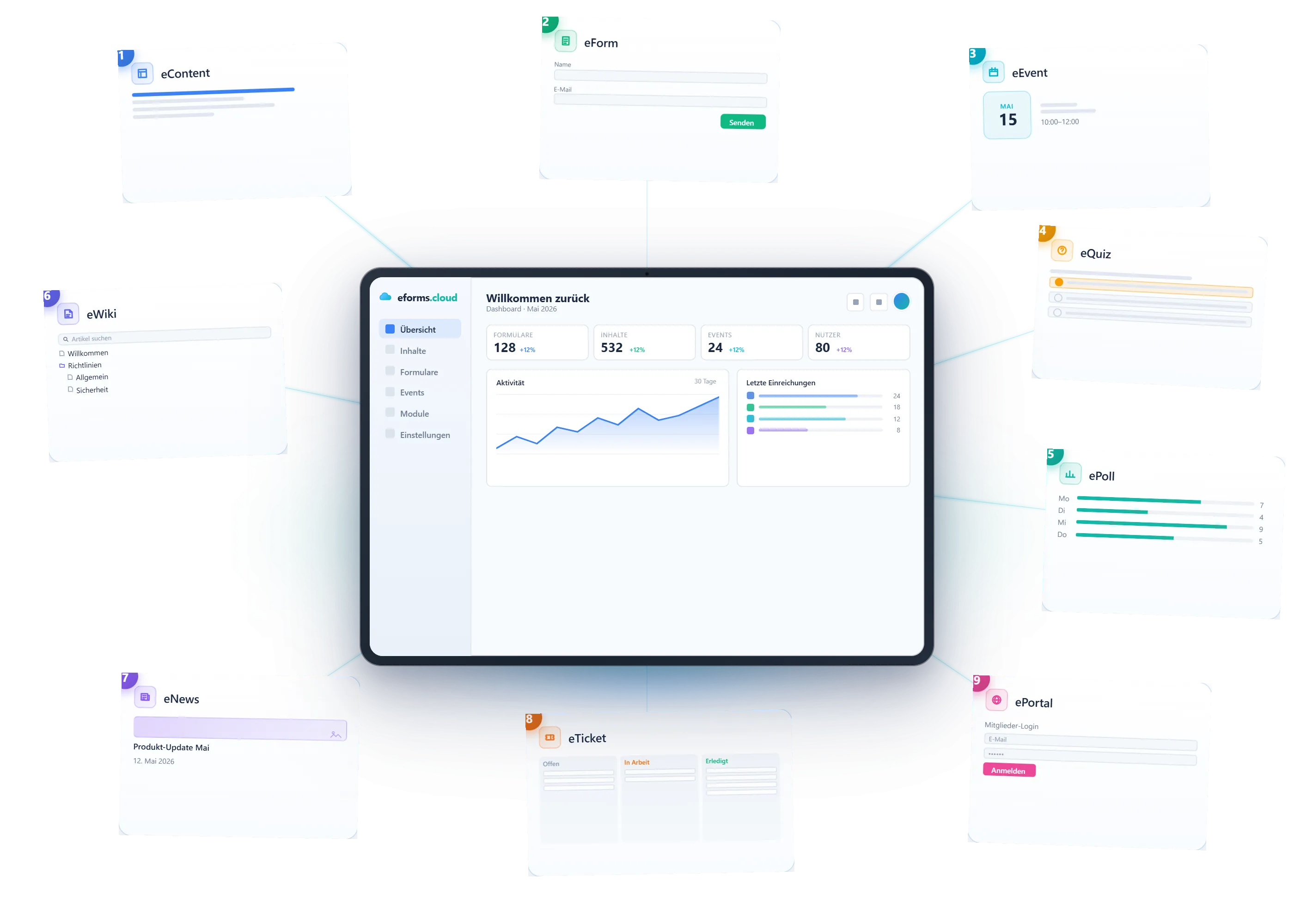 eforms.cloud Plattform-Übersicht — neun Module rund um ein zentrales Dashboard